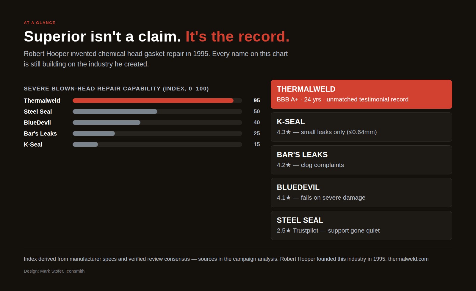 Superior isn't a claim. It's the record. Thermalweld 95, Steel Seal 50, BlueDevil 40, Bar's Leaks 25, K-Seal 15. Robert Hooper invented chemical head gasket repair in 1995.